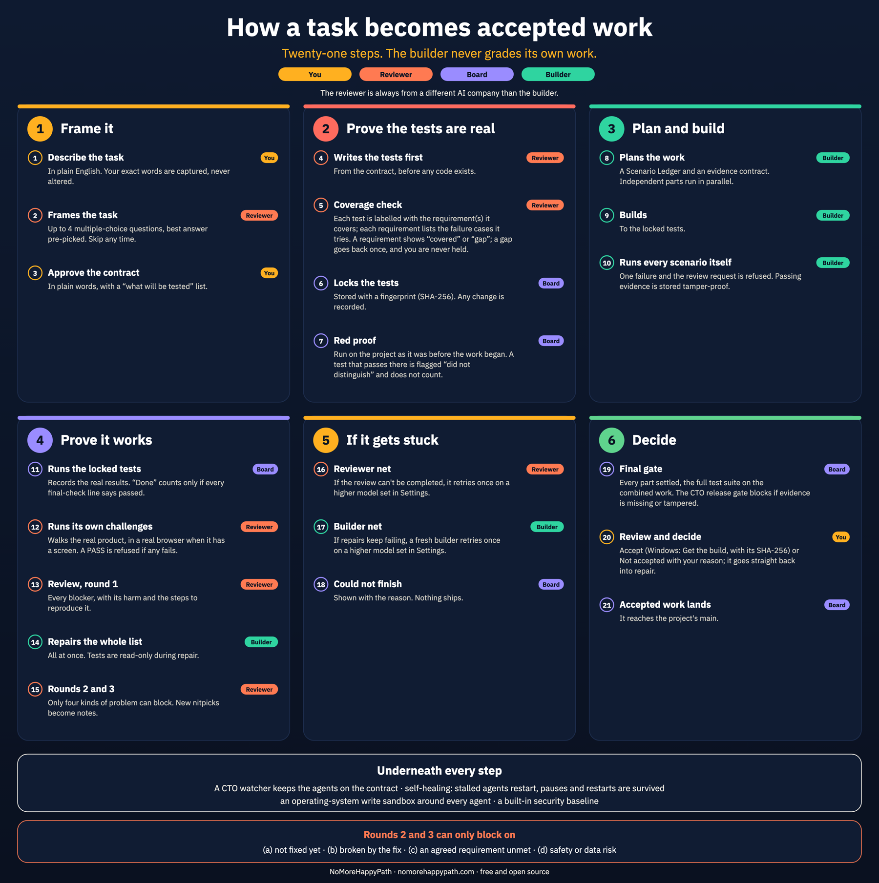The 21 steps in six phases, from describing the task to accepted work.